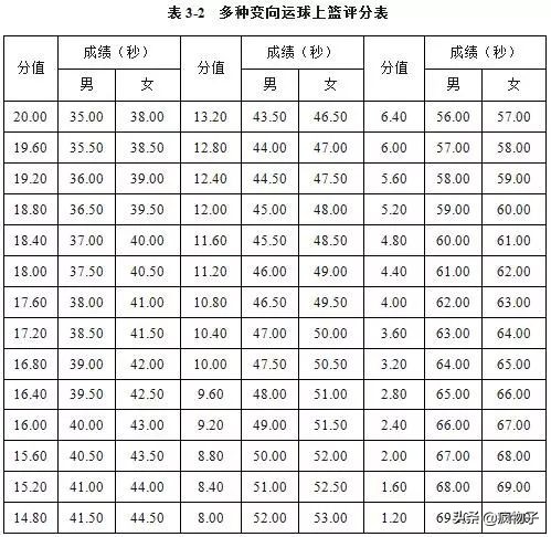 高水平篮球比赛打到多少分(2020体育单招（高校高水平运动队）考试评分标准—篮球)