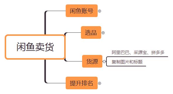 在闲鱼卖货6286件后，我总结出了四条经验分享给你，小白也学的会