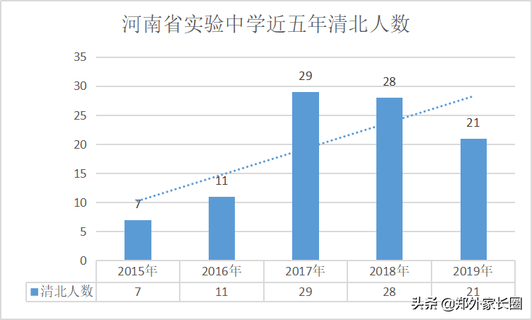 从河南省实验中学高考红榜分析孩子多少名能上清北