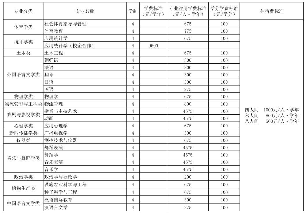 点击了解！山东专升本41所本科院校，2本院校是这几所