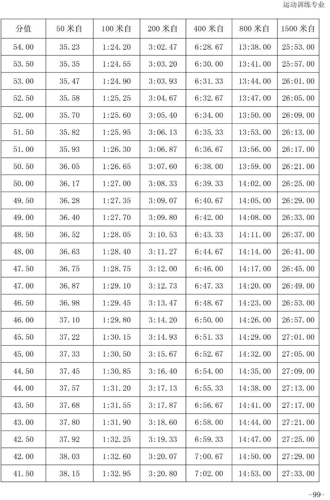 跳水评分.5怎么读(「2020版」体育专项考试方法与评分标准----游泳、跳水、花样游泳)