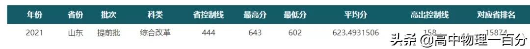 2021山东本科提前批投档分数线汇总