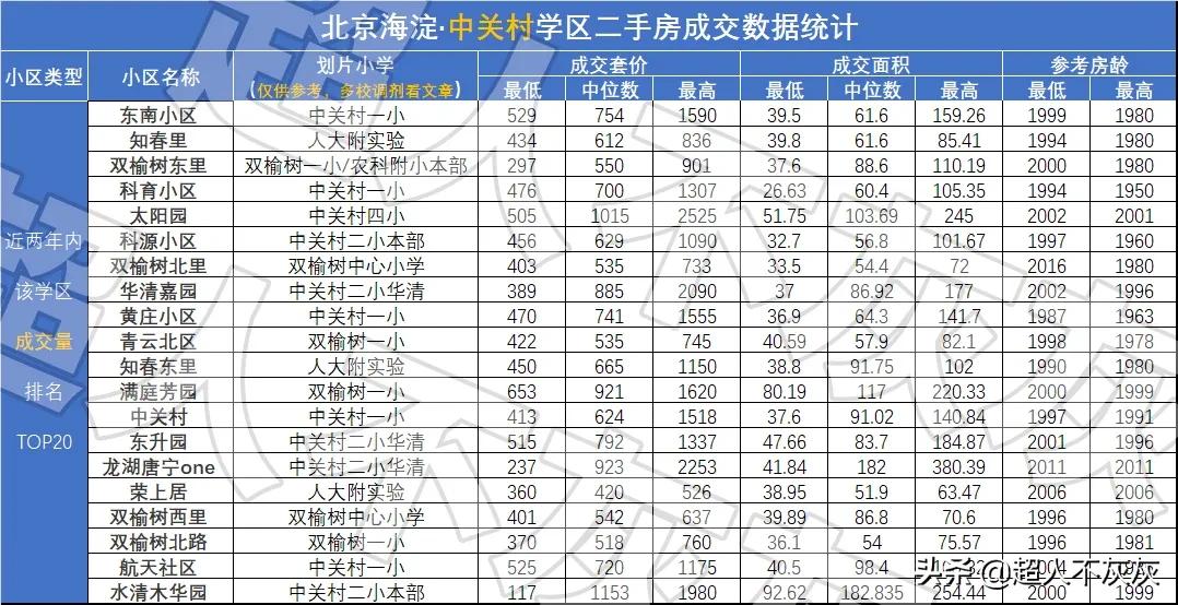 北京海淀学区房调研：17个学区，神仙学校，终极鸡娃