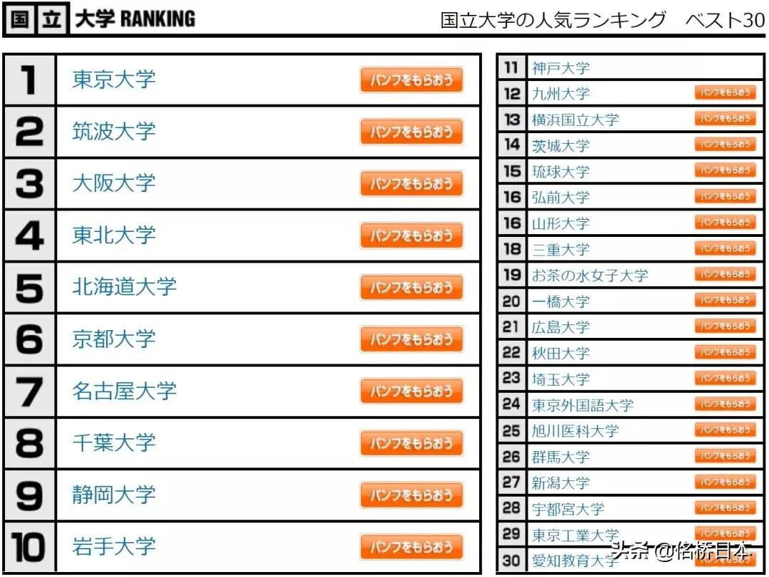「日本大学排名多方对比」快来围观