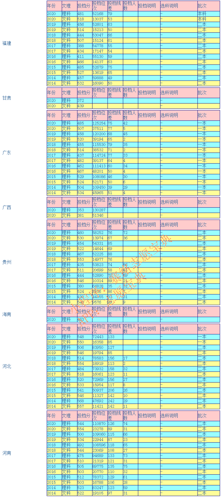 长春大学高考多少分能上？往年录取情况是怎样的？