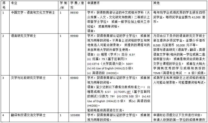 香港公立大学2022 Fall 教育学/人文社科类专业申请要求汇总