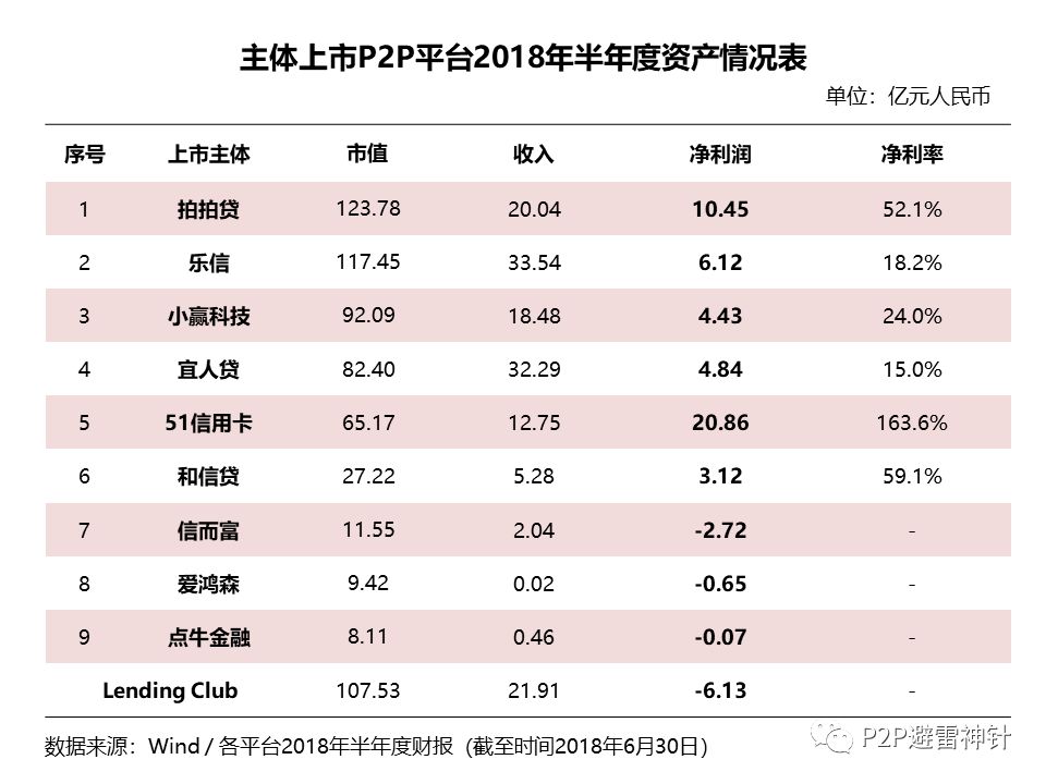 宜人贷拍拍贷等9家上市P2P平台兜底实力如何？