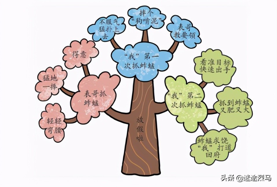 以《放假啦》为例,为同学们展示一下思维导图,同学们可以参考该思维导