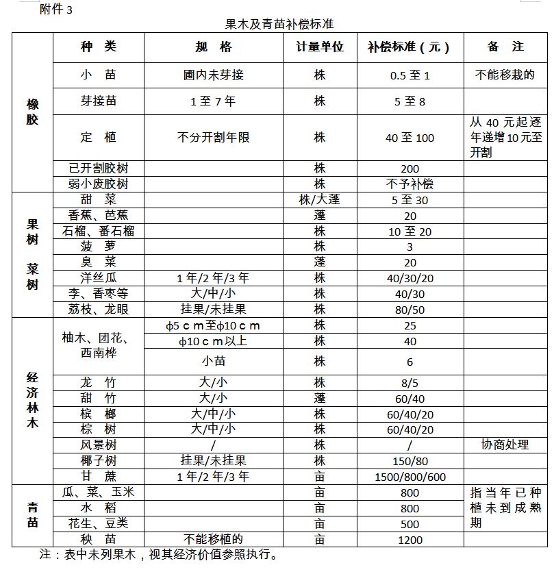 动迁252亩！景洪市启动最大面积旧城改造，涉及江北农垦医院片区