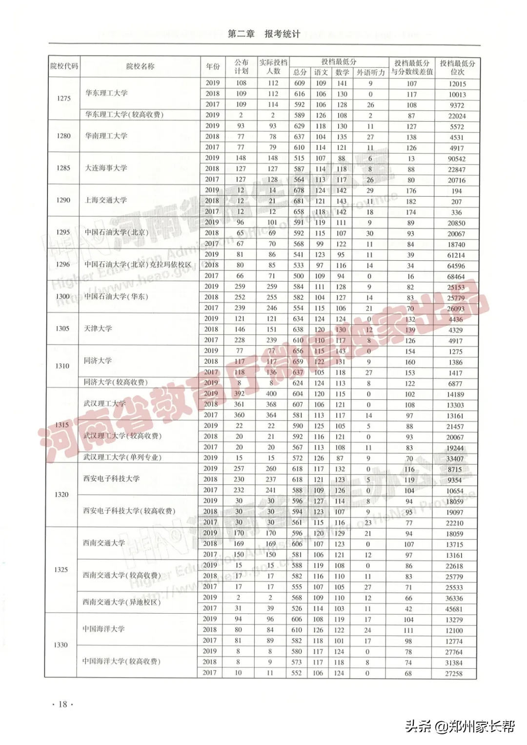 全｜2017—2019年河南高考本科一批投档线（理科）