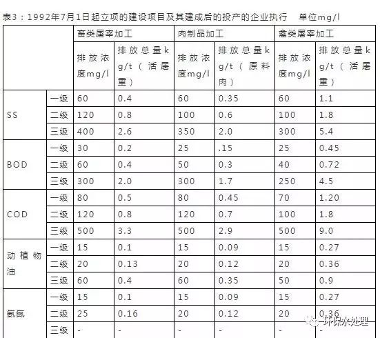 地表三类水排放标准表