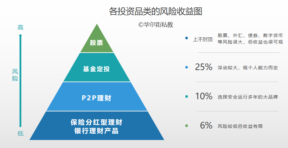 还在担心平台跑路？个人投资理财5步法，让你的理财安全又放心