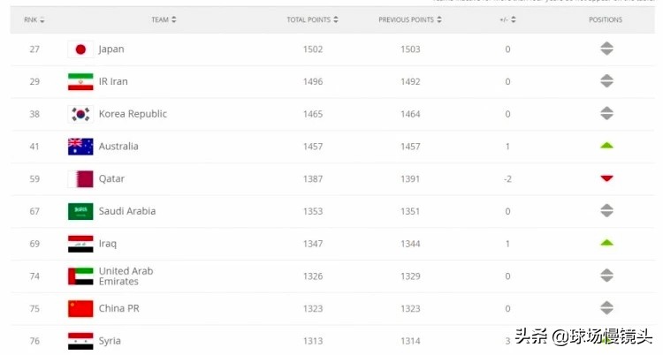 比利时足球世界排名多少位(FIFA世界足球排名，比利时第一，德国未进前十，国足亚洲第九)