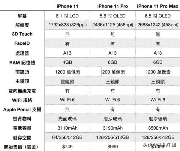 苹果11机型对比（iPhone11系列配置规格对比）