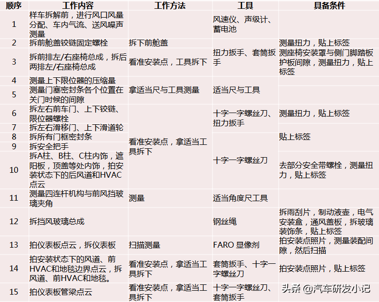 汽车测量、拆解方案