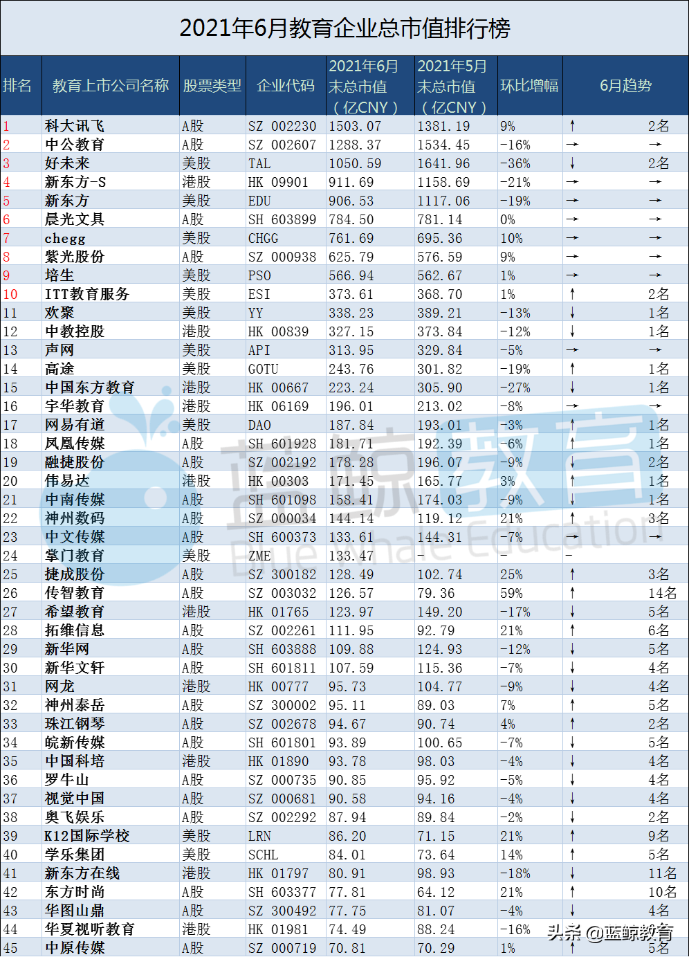 6月教育企业市值排行榜：科大讯飞首登榜首，传智教育突破百亿