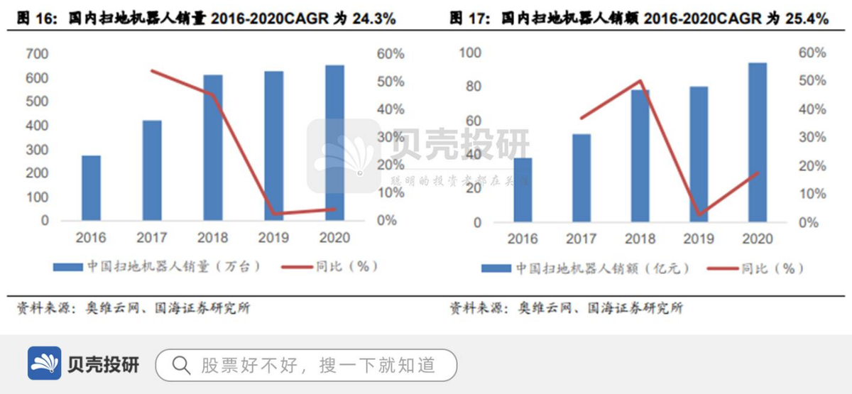 营收超45亿，小米参股，石头科技走向海外