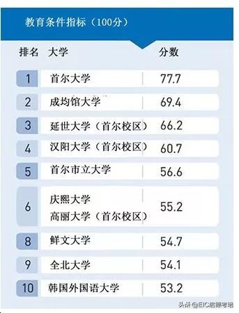 2019年中央日报大学排名，首尔大学连续五年蝉联第一