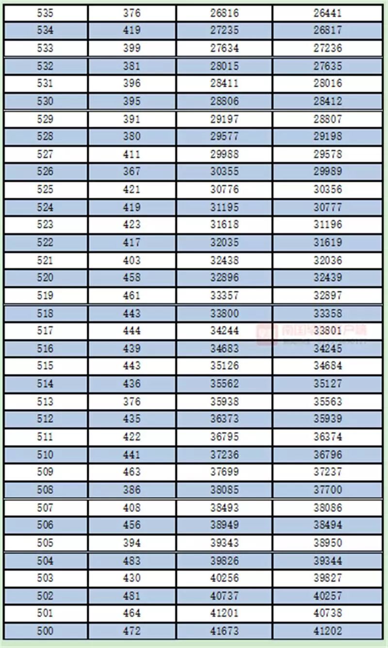 广西高考一分一档表公布！一本线以上的有多少人？查查你的排名