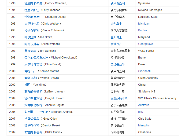 nba每届状元有哪些(NBA历届状元都是谁？72个状元中，只有8人不是美国籍)