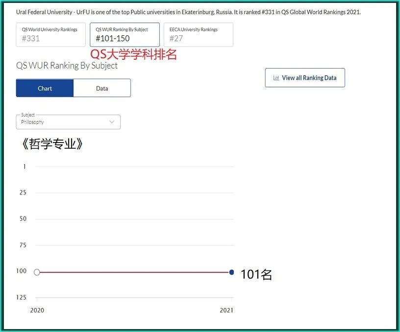 乌拉尔联邦大学多专业入围QS世界大学专业排名前100