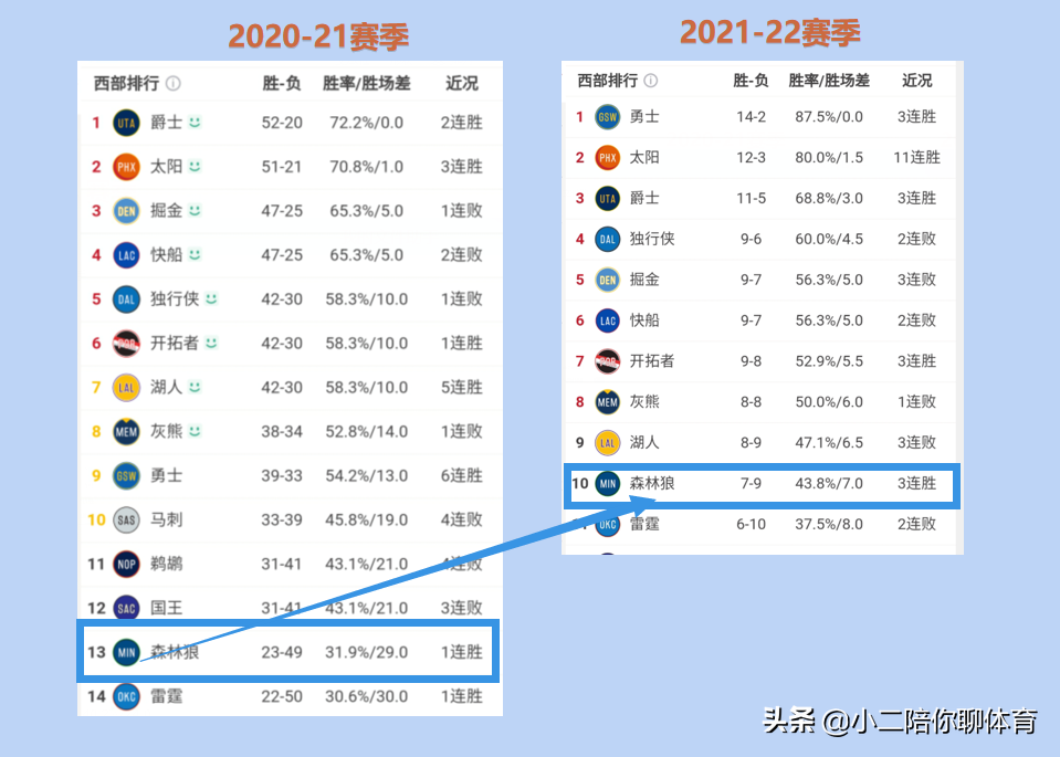 森林狼队(三核心不是等闲之辈，森林狼队应该改变目标，季后赛并非遥不可及)