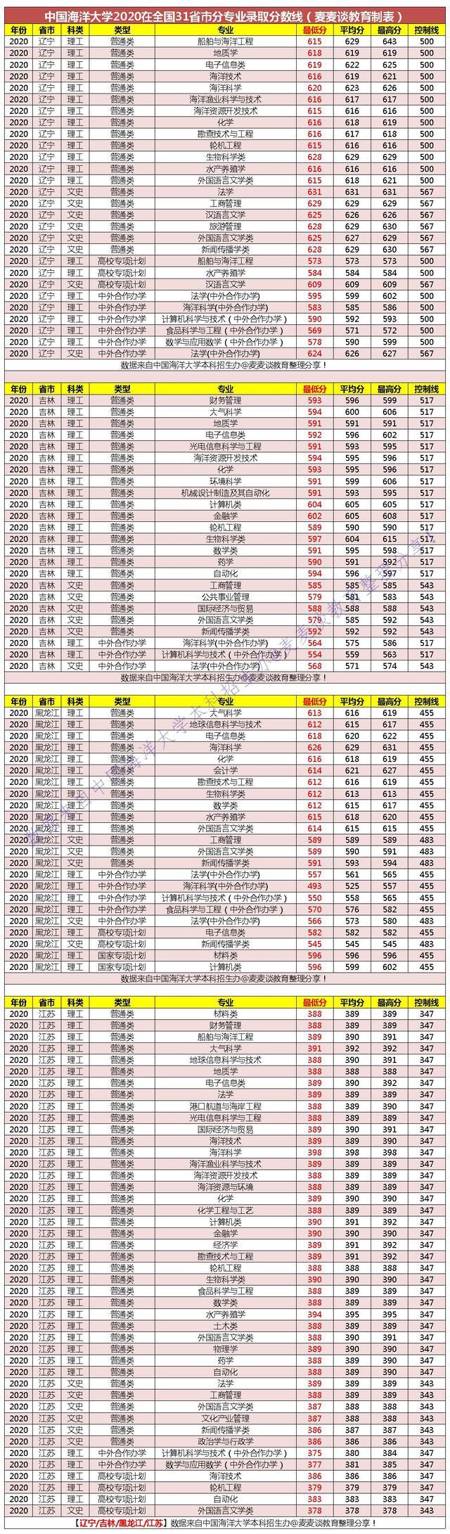 985分数｜中国海洋大学2020在31省市分专业录取最低分