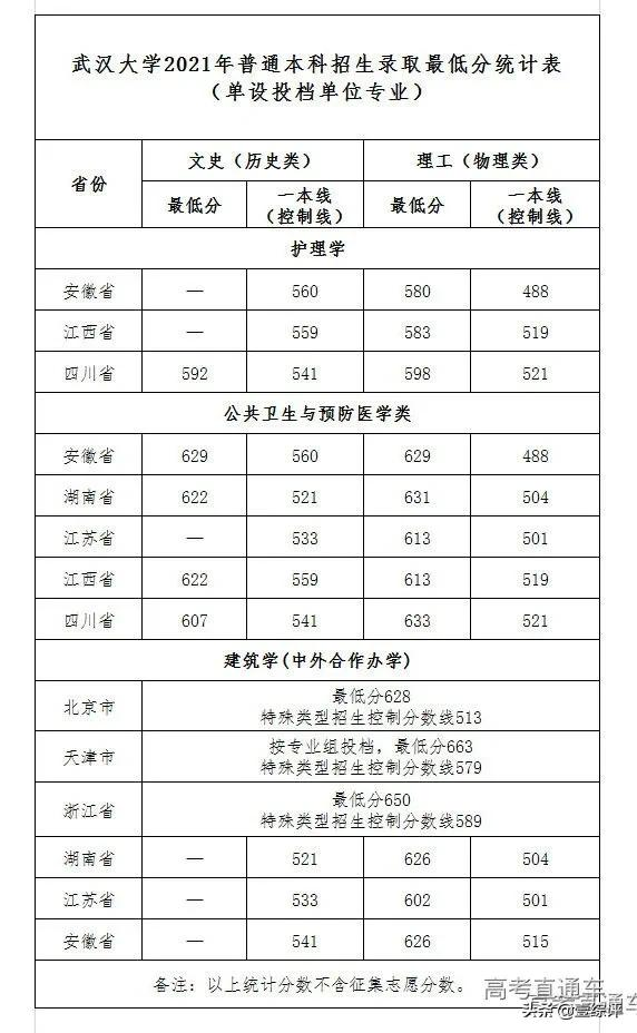 太难了！清北华五人等全国53所重点大学各省投档线汇总