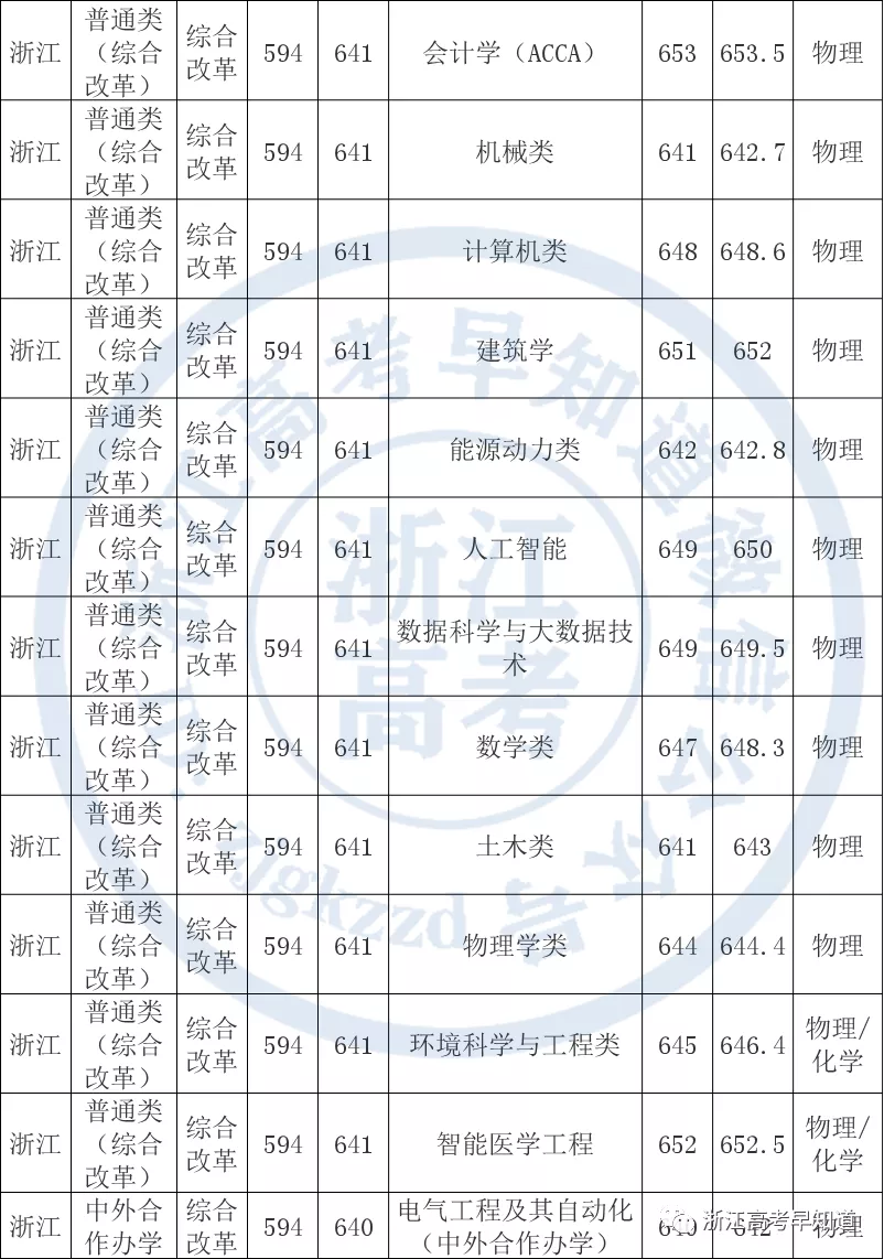 重庆大学2021年在浙江录取分数