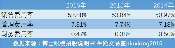 千元眼镜成本仅为20块，高达100倍的利润被谁赚走了？