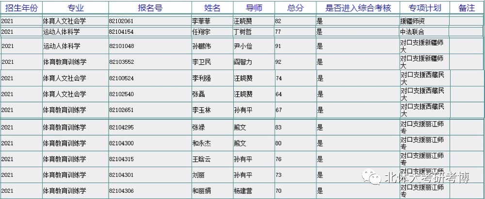 2021年华东师范大学体育学院博士研究生录取名单