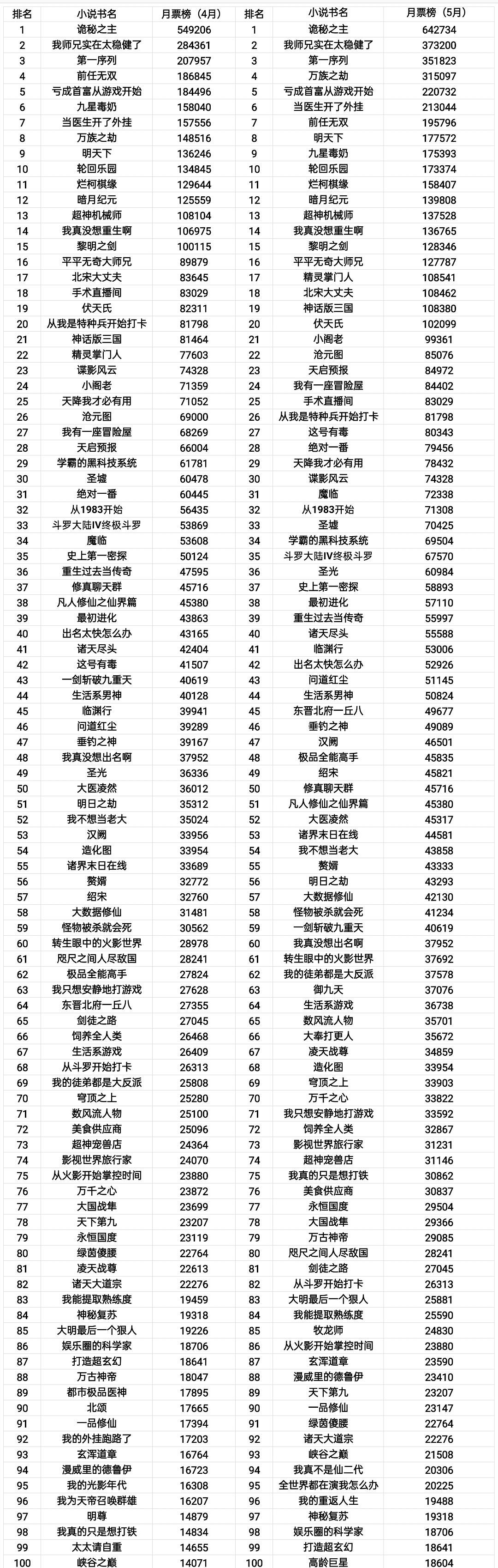 起点最强小说榜单：诡秘之主排第一，剩下99本你看过几本？
