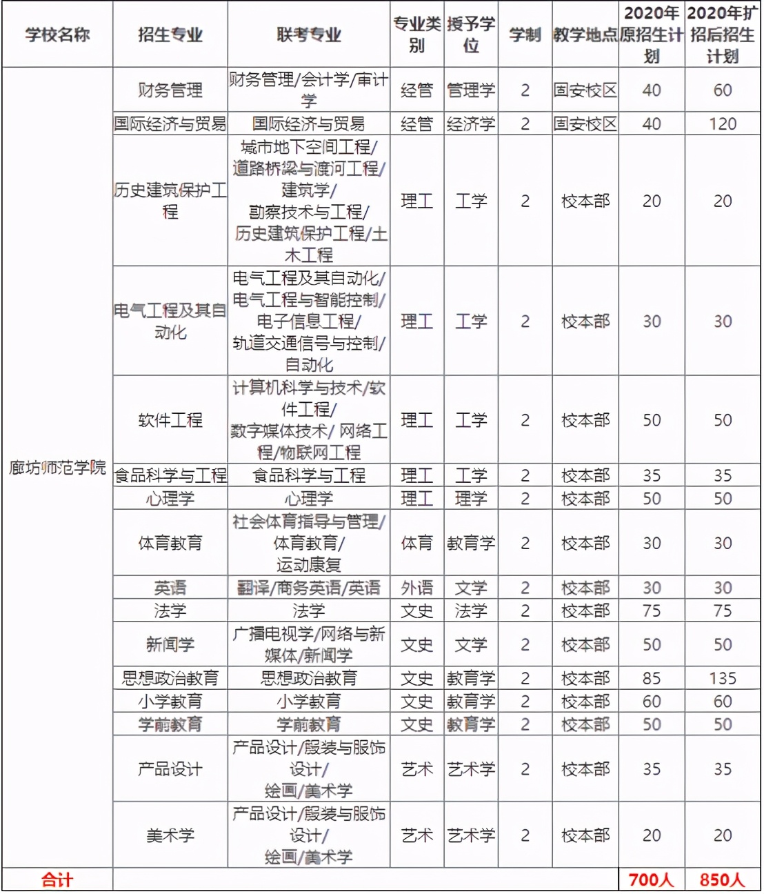 专接本报考院校分析