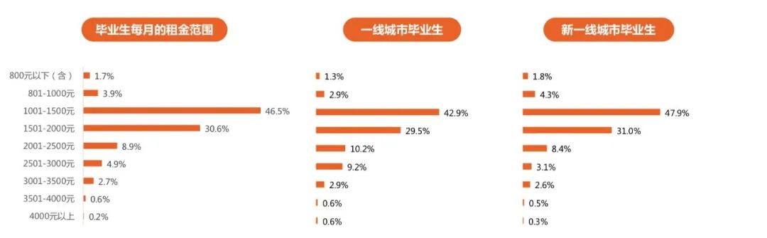 数据解读：毕业租房之痛，你的房租占了多少月薪？