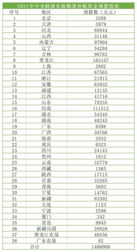 2021年第一批農(nóng)機(jī)補(bǔ)貼資金分配已經(jīng)出爐！新買和折舊的全都有