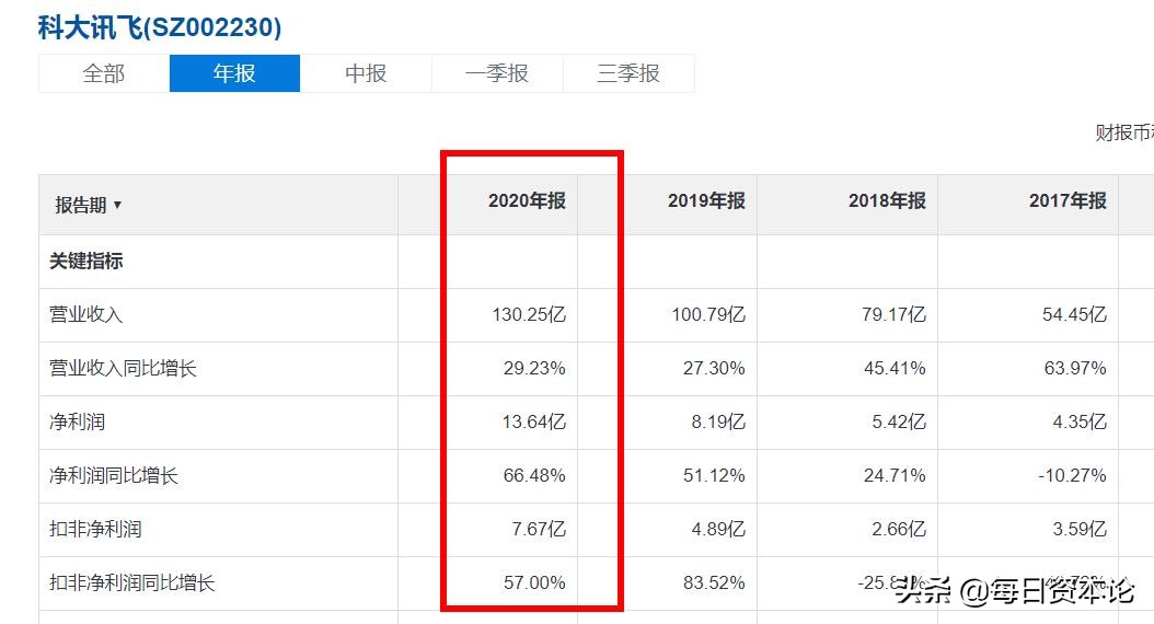 “慢牛”科大讯飞：净利增超6成 股价连涨13年后 千亿市值能再翻？