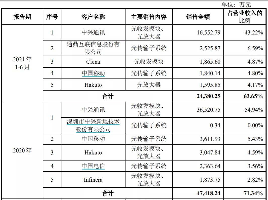 德科立科创板IPO:应收账款高企,早期股东中兴通讯为最大客户