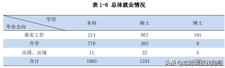 我国“被低估”的1所医科大学，实力不逊色211，就业很不错