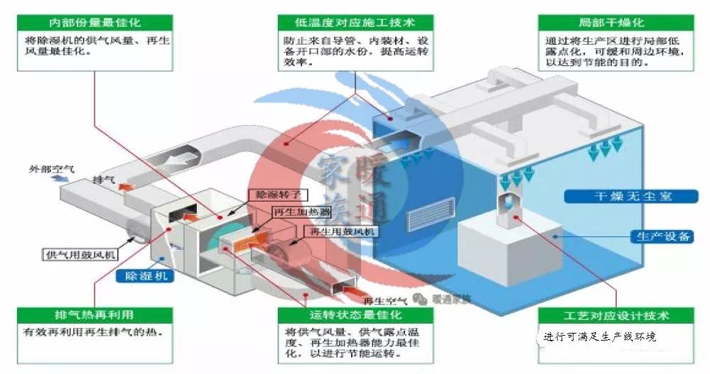 净化车间装修工程结构原理流程学习资料