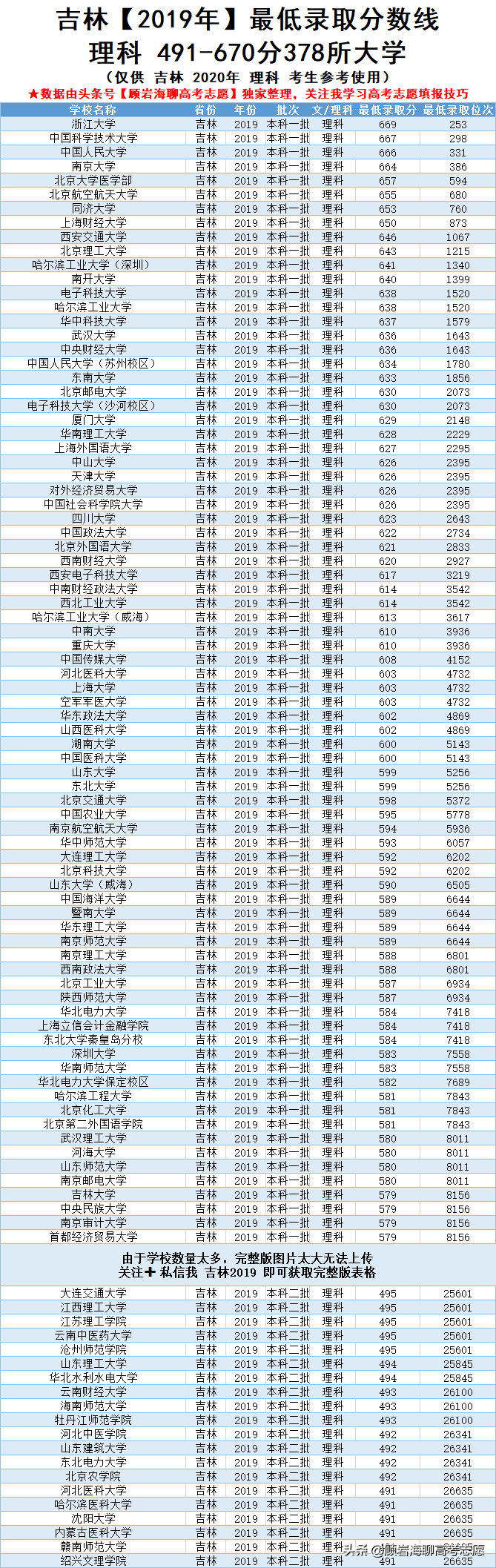 吉林高考370-670分可以读的大学，2020吉林考生志愿填报必备收藏