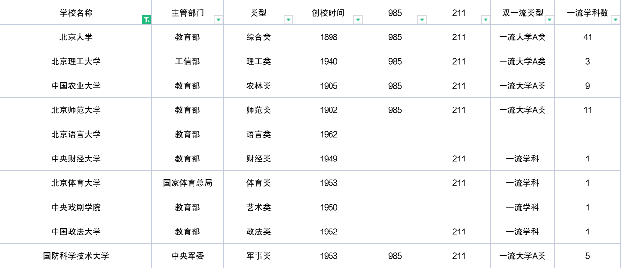 中国大学3000所，本科专业800个，高考志愿填报时，你将如何选择