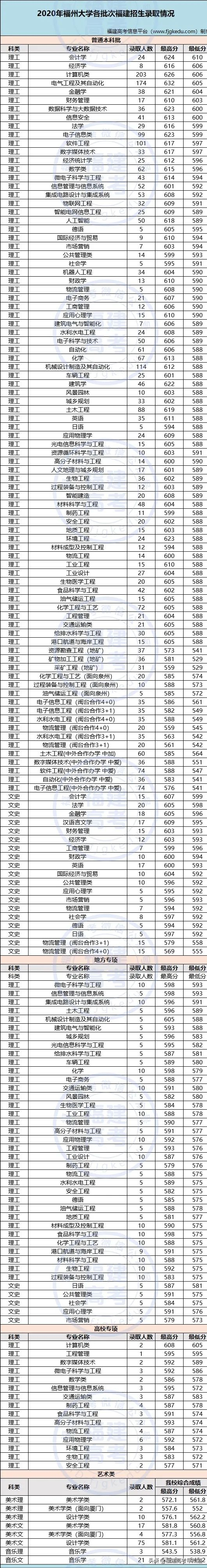 福建考生多少分能上福州大学？5种报考方法都在这