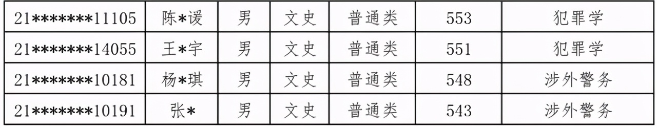 中国人民公安大学2021年本科生录取名单出榜：甘肃、陕西、内蒙古