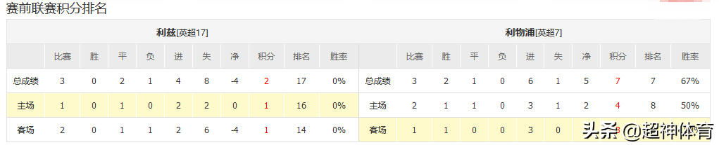 英超利物浦vs利兹联前瞻分析(9-12足球英超23点半赛事！利兹联VS利物浦，胜负预测 比分预测)