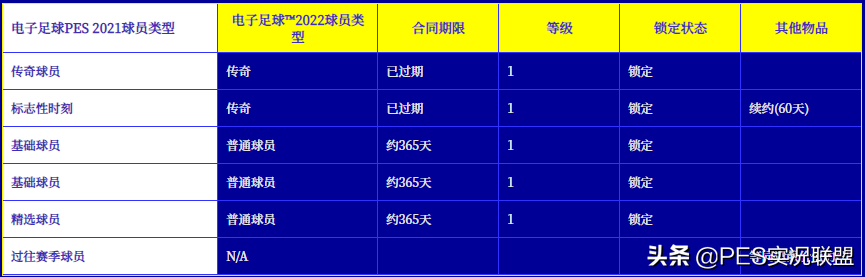 实况足球2022国家队(三换一取消！提前囤黑成为历史！实况足球22赛季核心变化解读)