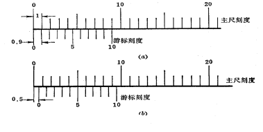 各种测量工具使用方法大全