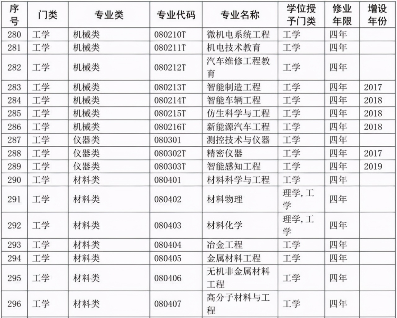 选专业必备：大学本科专业目录2020版来了！含703个专业