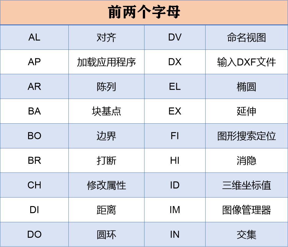 两天两夜没合眼顶级制图员总结，学好常用快捷键，3天成为CAD高手