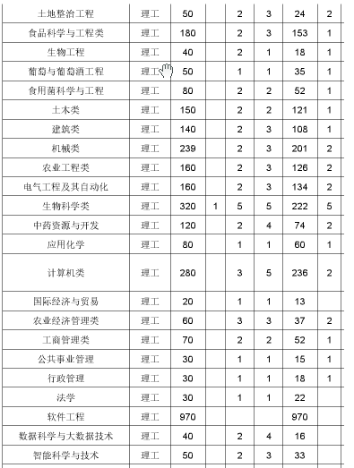 山西农业大学2020年招生计划，2019年录取分数