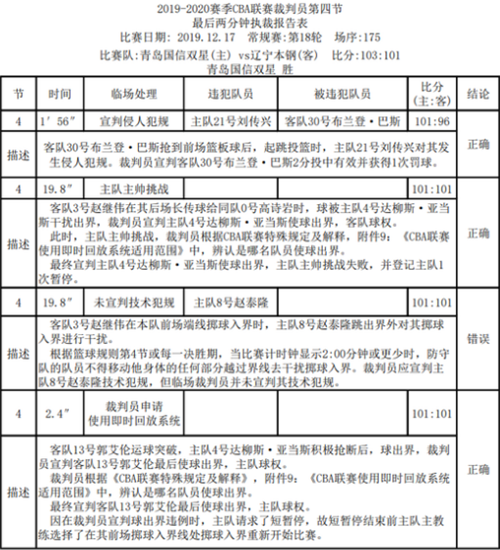 cba裁判为什么针对辽宁(重大错判！CBA官方公布裁判报告，三点印证辽宁被绝杀太冤)